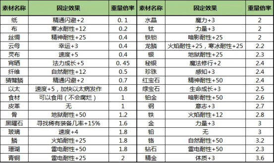 《伊洛纳elona》伊洛纳地理丨点石成金，附魔的六种姿势你都知道吗